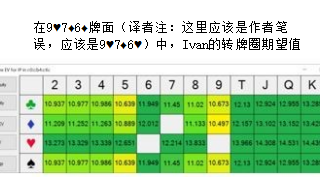 如何精准打牌2 第八章：在转牌圈下注