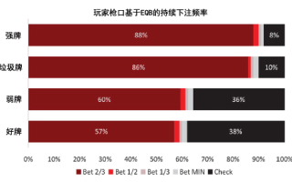 现代扑克理论12-翻牌圈持续下注（四）