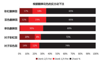 现代扑克理论11-翻牌圈玩法理论（三）