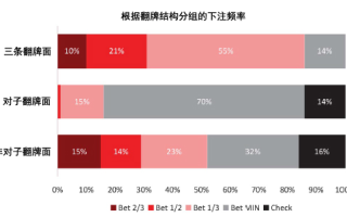 现代扑克理论12-翻牌圈持续下注（二）