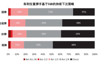 现代扑克理论12-翻牌圈持续下注（六）