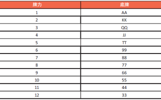 现代扑克理论14-GTO河牌圈策略：河牌圈抽象模式（二）