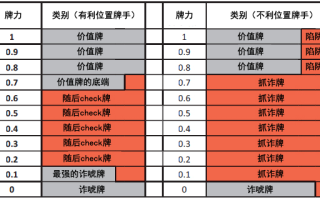 现代扑克理论14-GTO河牌圈策略：线性分布（完）