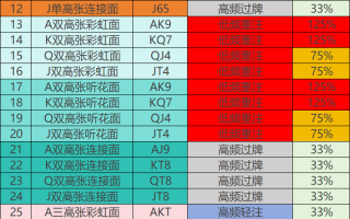 翻前加注后，37种常见翻牌面GTO策略速记表