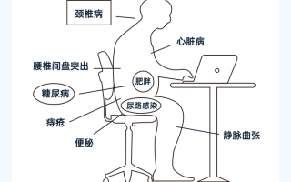 【身体】“久坐族”相当于慢性自杀……你还坐得住吗?