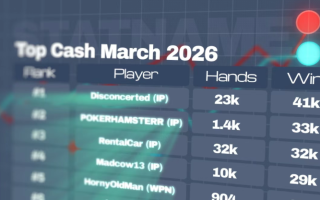 线上游戏3月最大赢家打了2.3万手牌，每手赚1.8刀