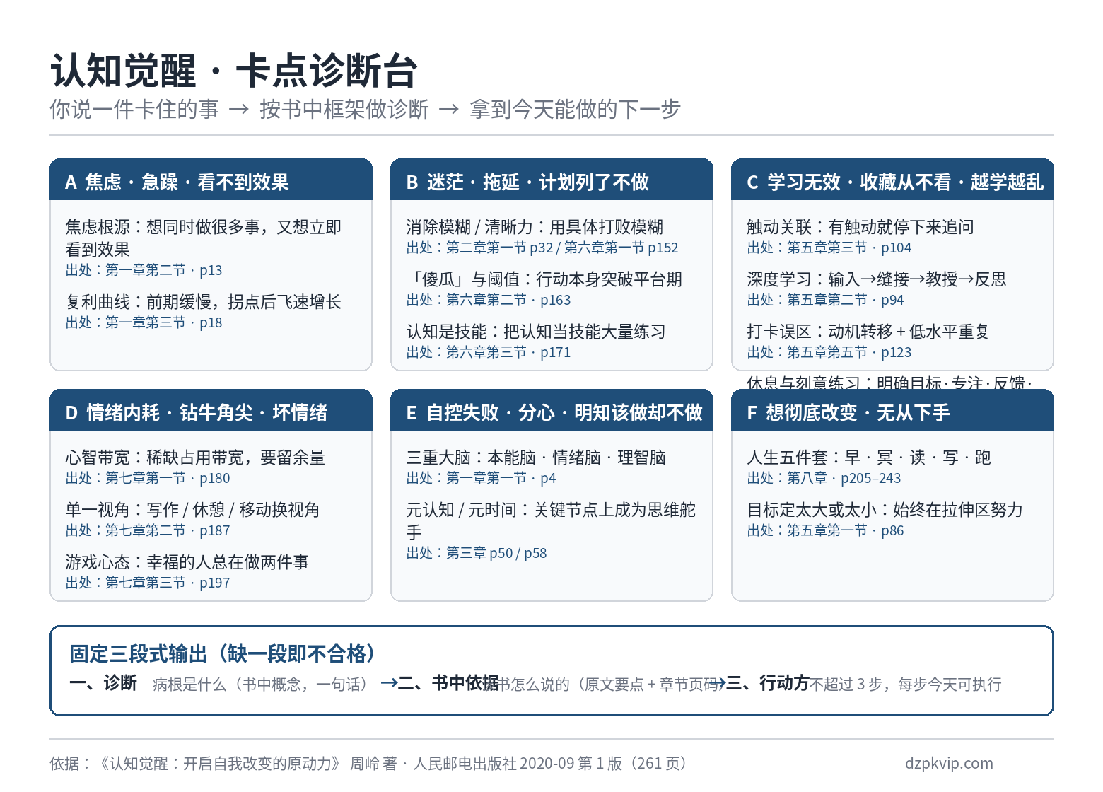 认知觉醒 · 卡点诊断台