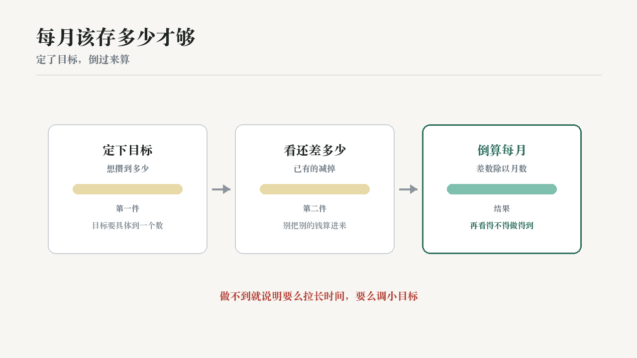 每月该存多少才够
