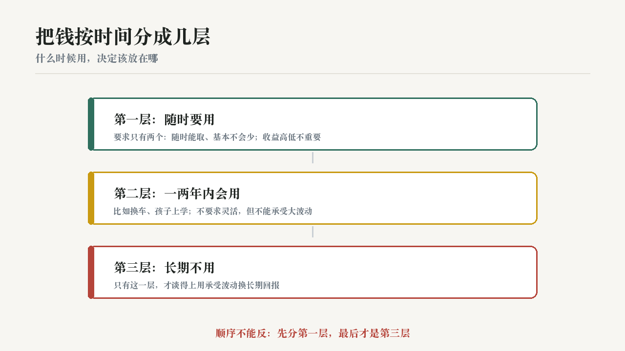 把钱按时间分成几层