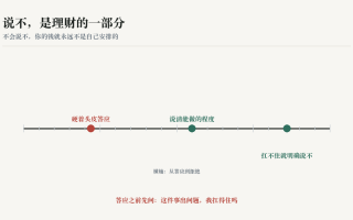 说不,是理财的一部分
