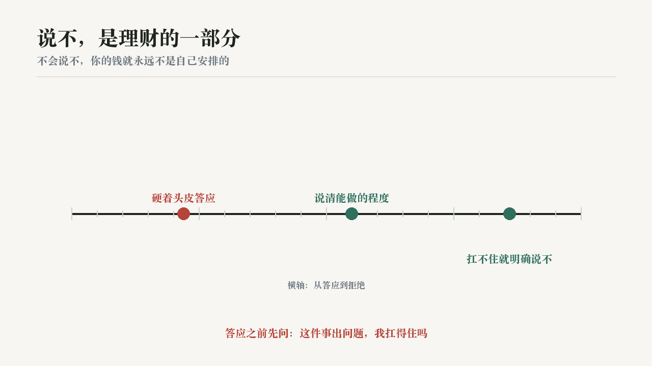 说不,是理财的一部分