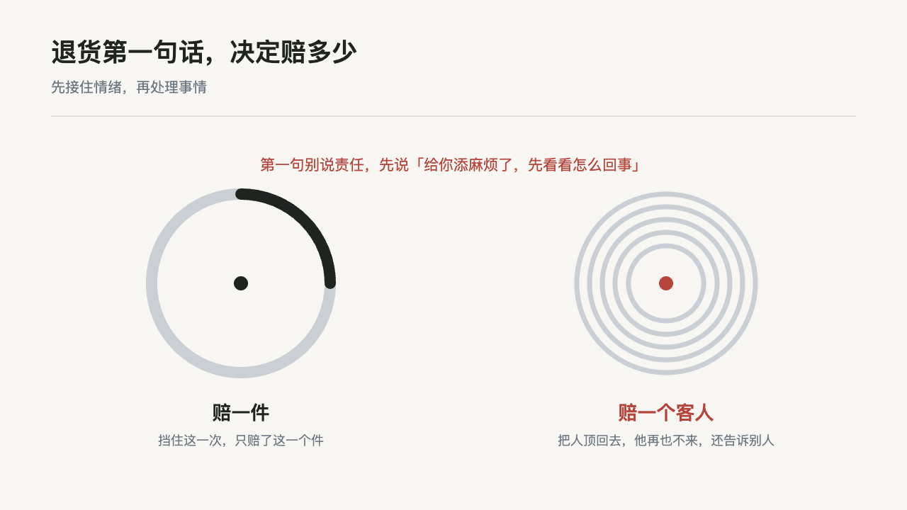 赔一件与赔掉一个客人的对比