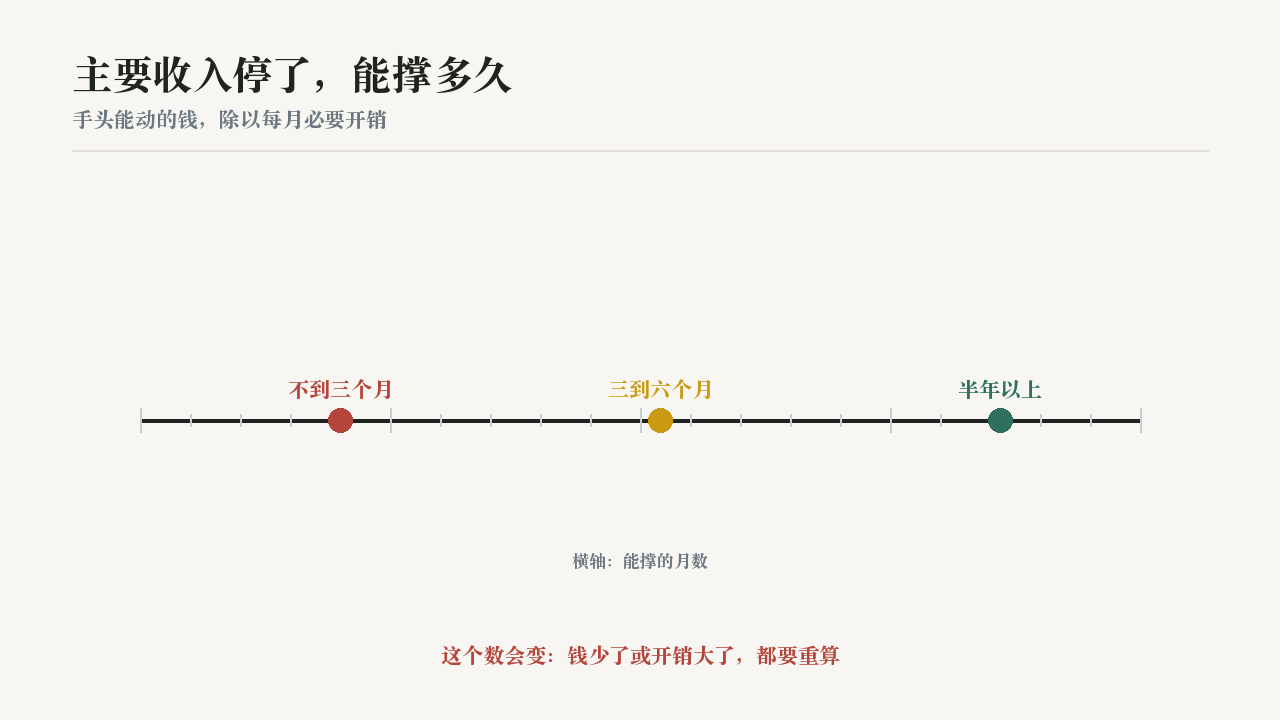 主要收入停了，能撑多久