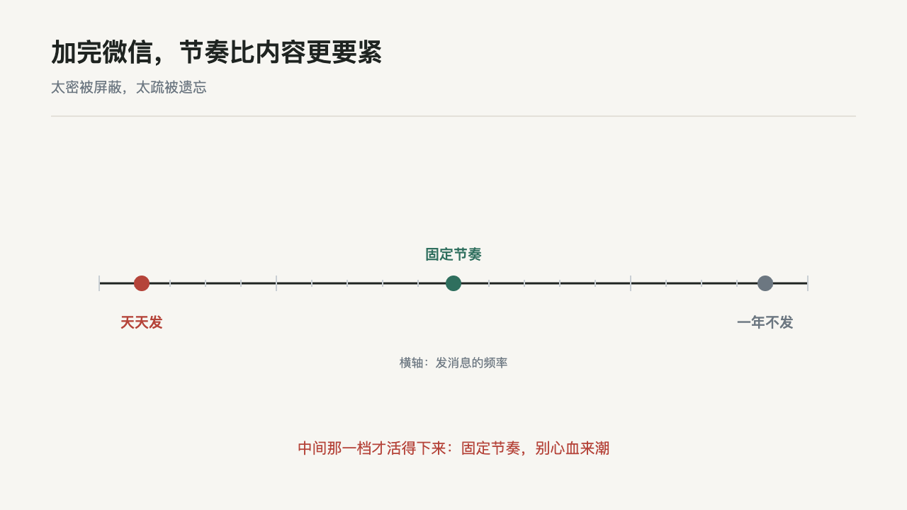 发消息的节奏:天天发被屏蔽、固定节奏、一年不发被遗忘