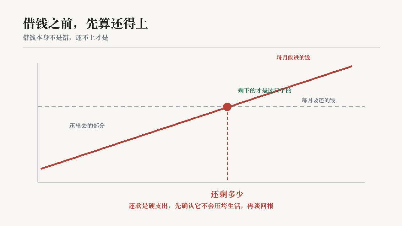 投资理财配图：licai-debt
