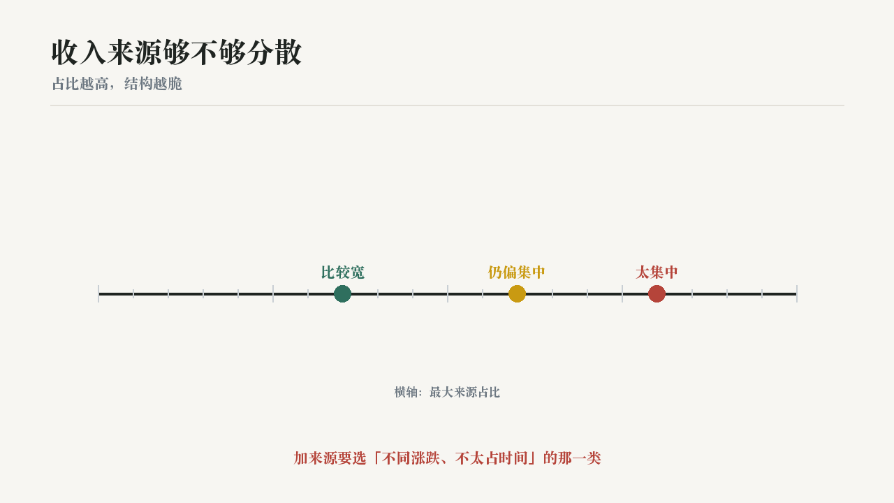 收入来源够不够分散