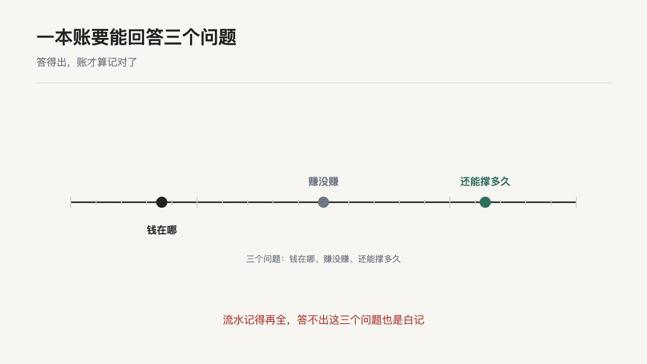 记账要能回答三个问题:钱在哪、赚没赚、还能撑多久