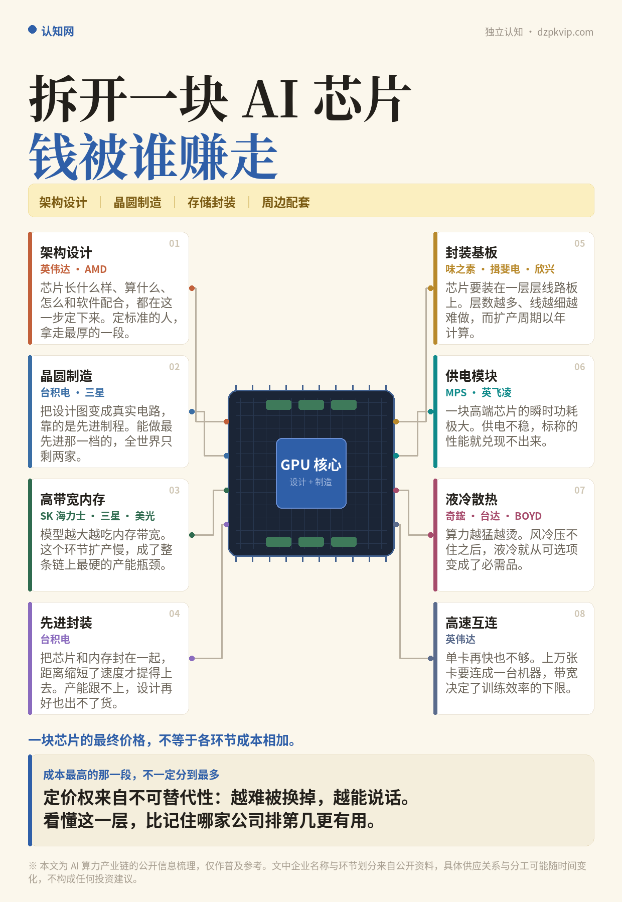 拆开一块 AI 芯片:钱被谁赚走