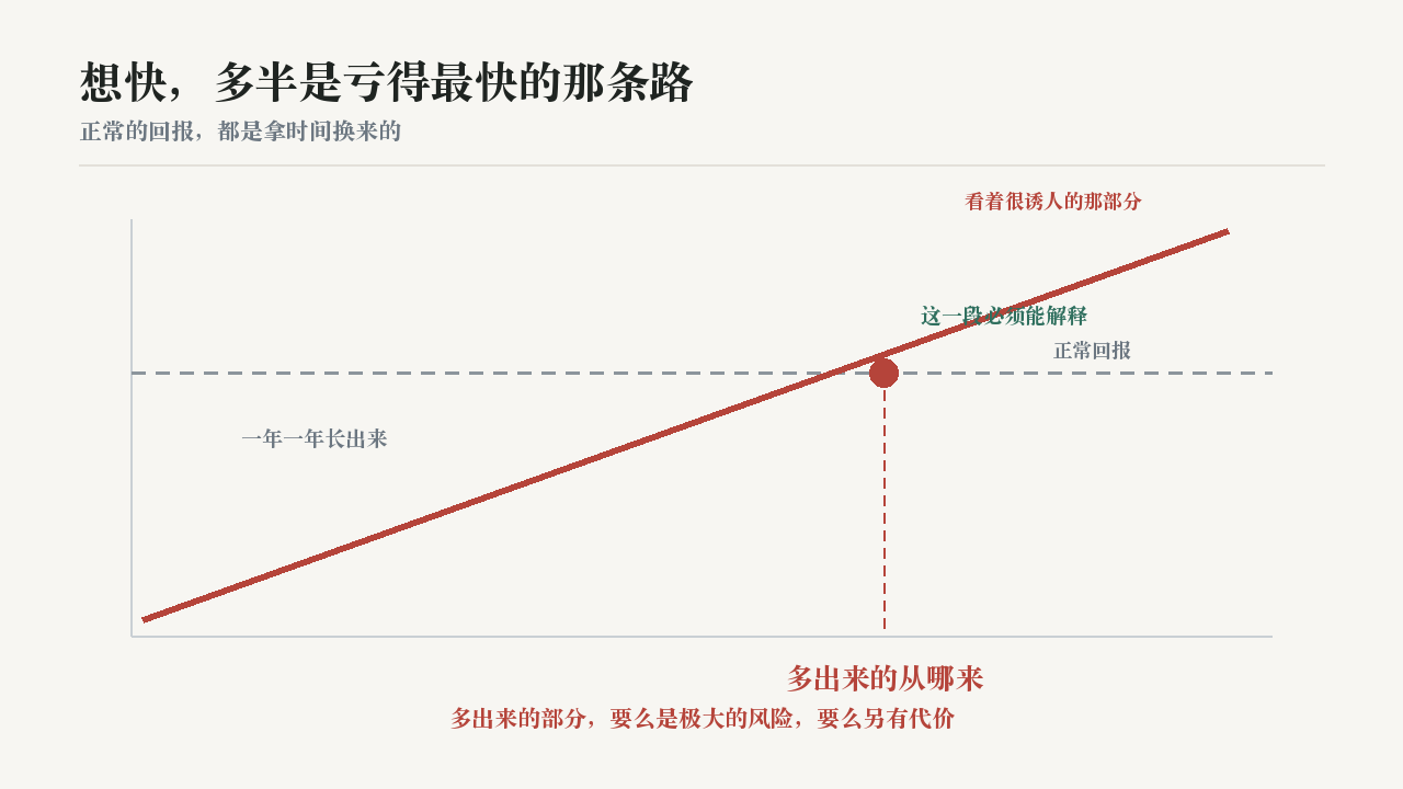 想快,多半是亏得最快的那条路