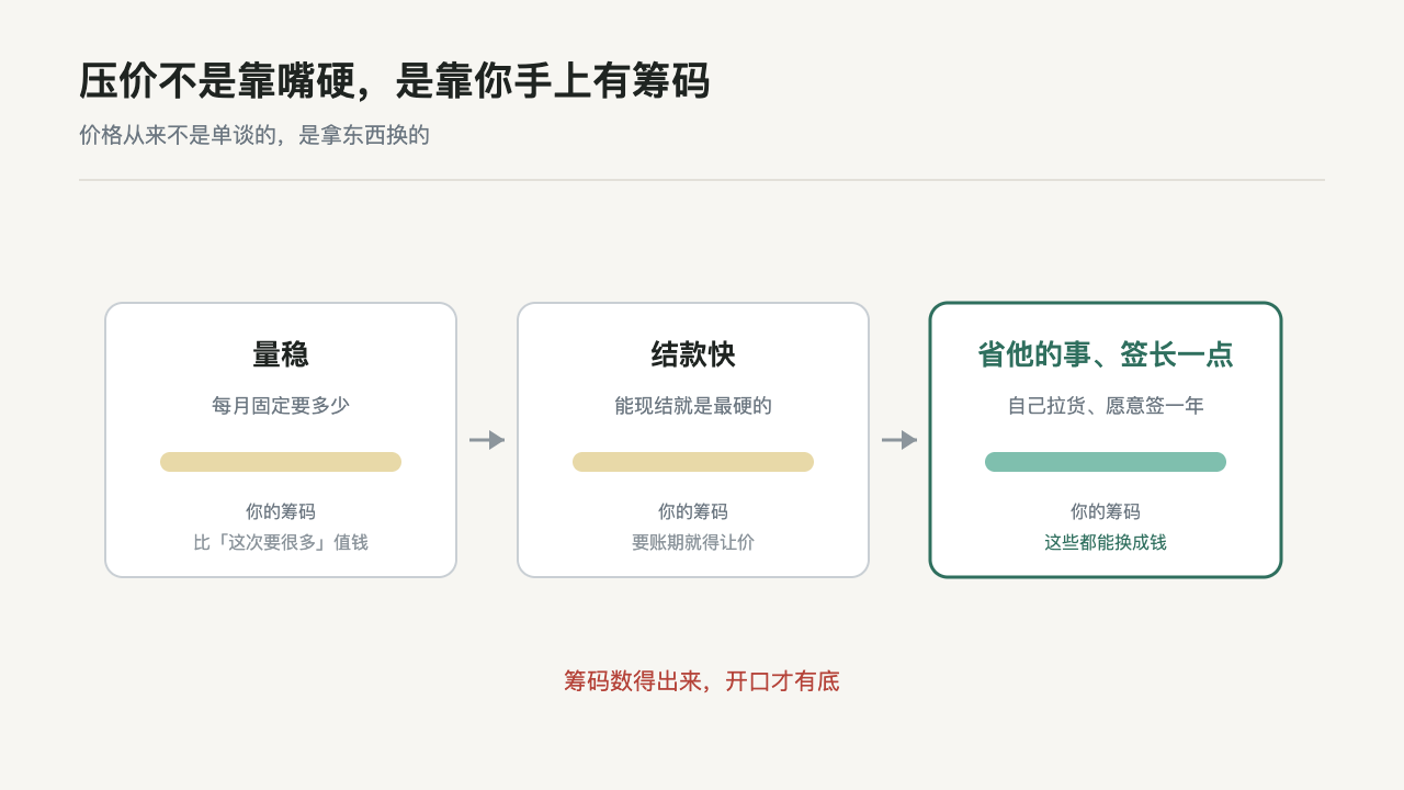 谈价的四个筹码:量稳、结款快、省他的事、愿意签长