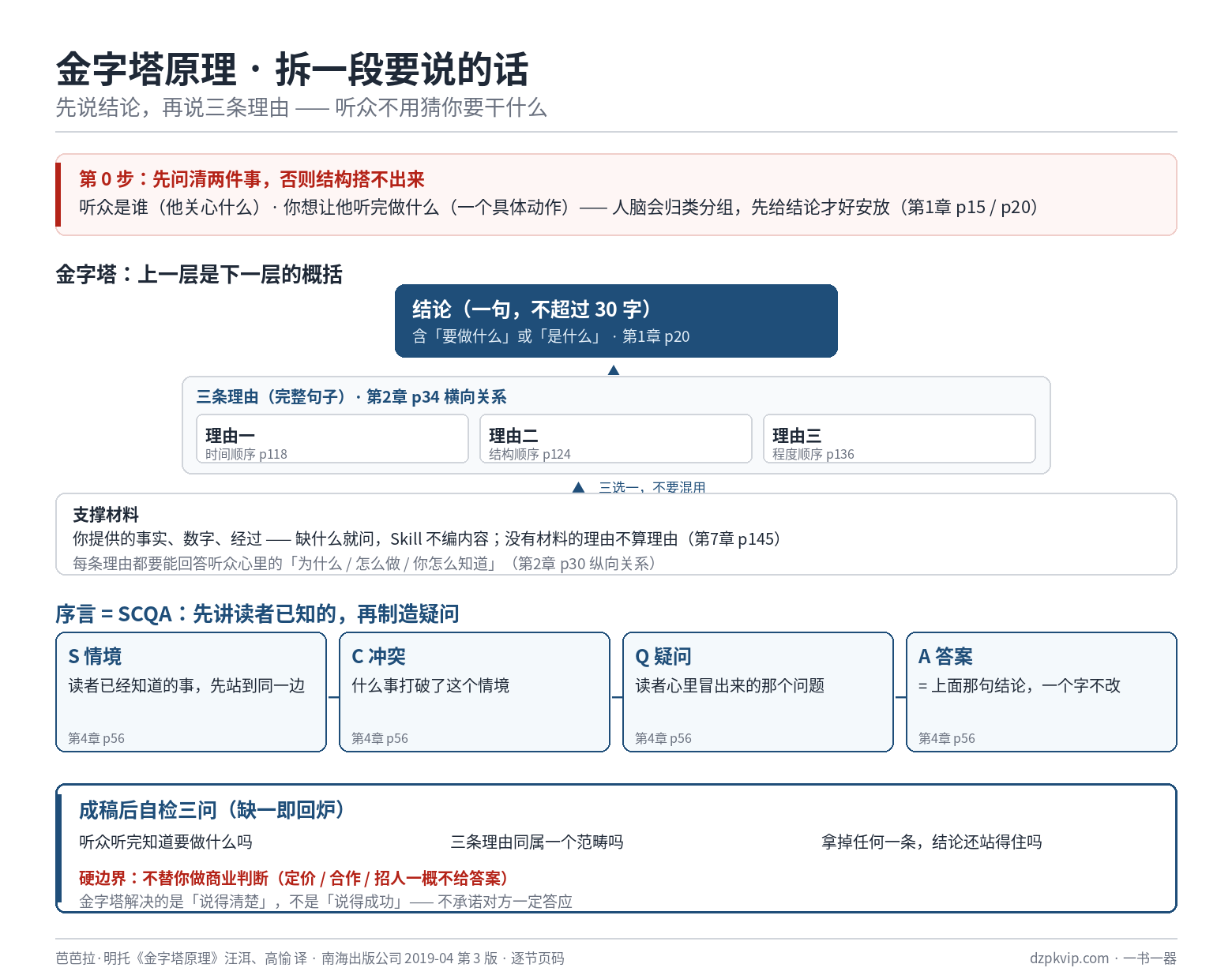 金字塔原理 · 拆一段要说的话