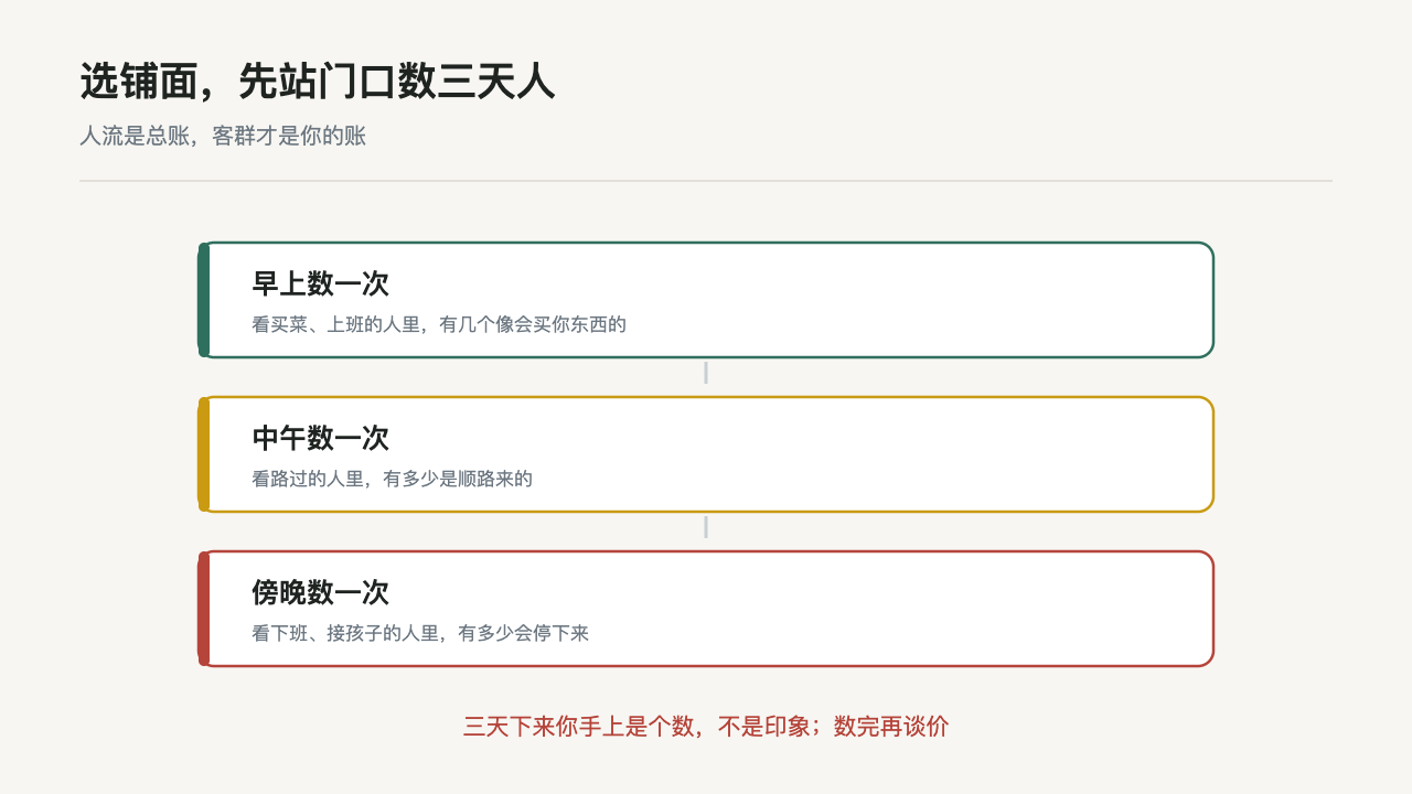 选铺面:早中晚三个时段各数一次人,只看像会买你东西的人