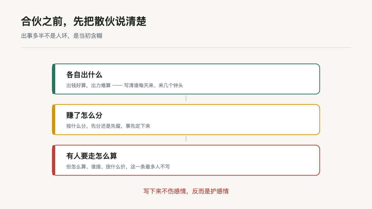 合伙三层:各自出什么、赚了怎么分、有人要走怎么算