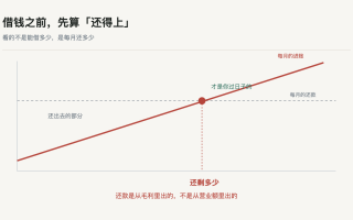 借钱之前,先算「还得上」