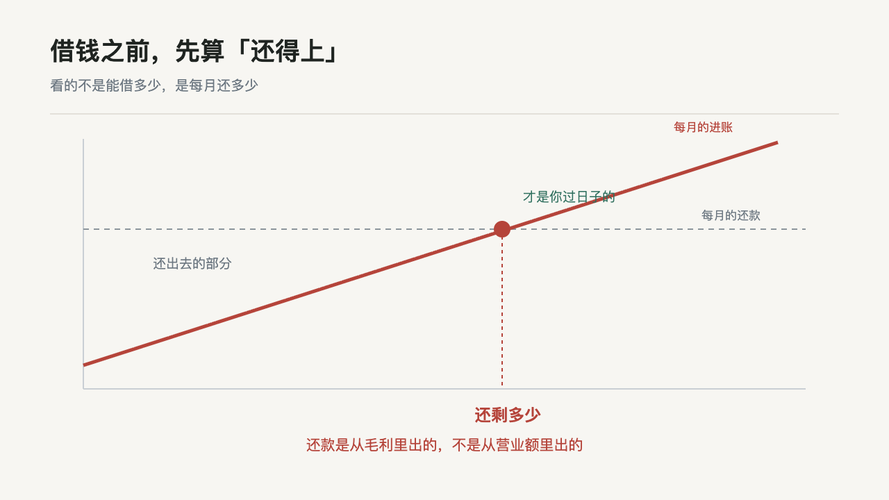 每月还款与每月进账的对照,看还完还剩多少