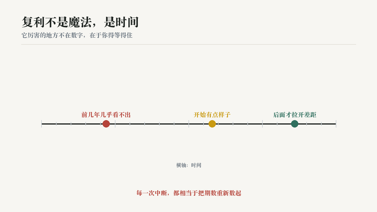 投资理财配图:licai-compound