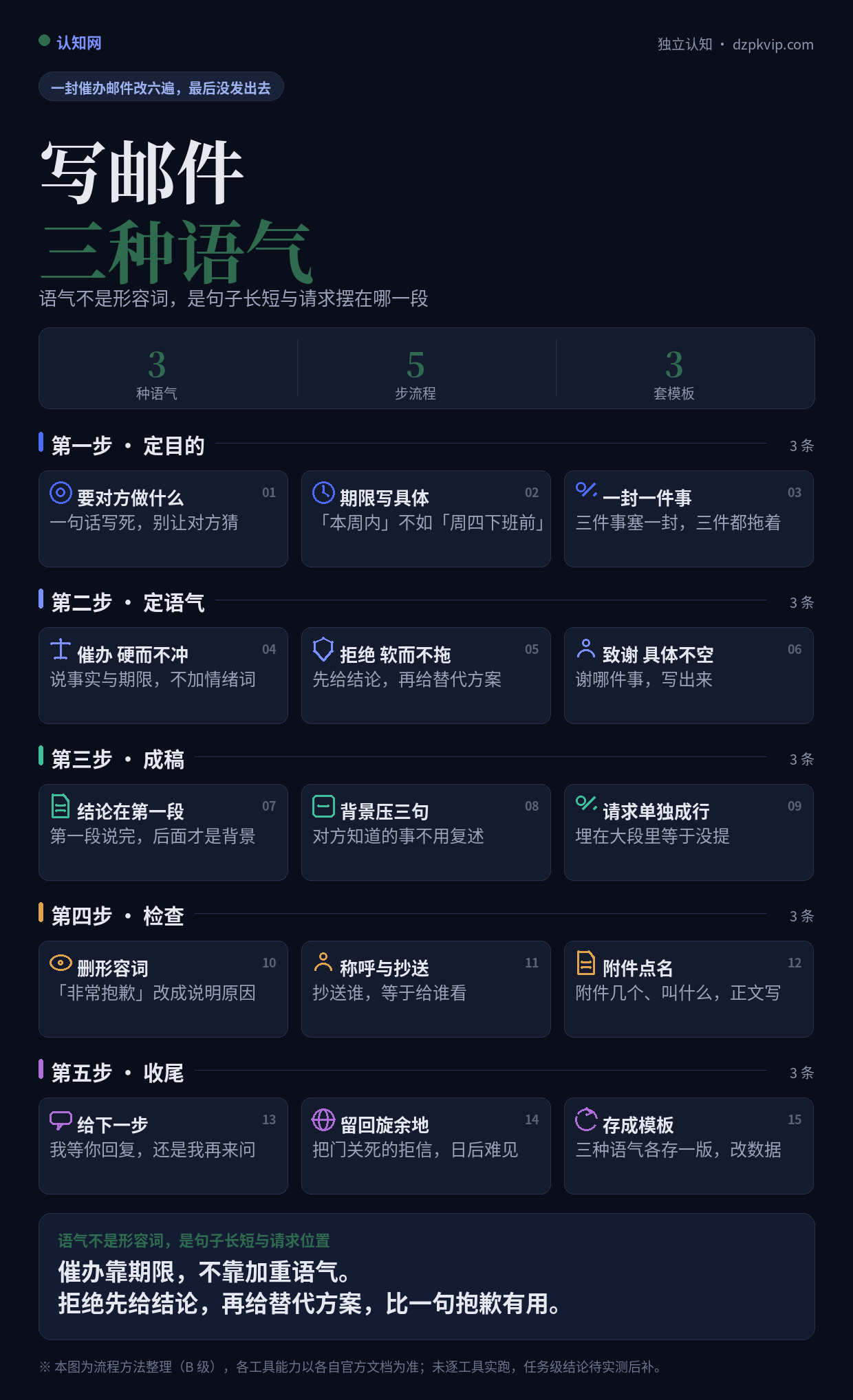 用 AI 写邮件:三种语气与五步流程图
