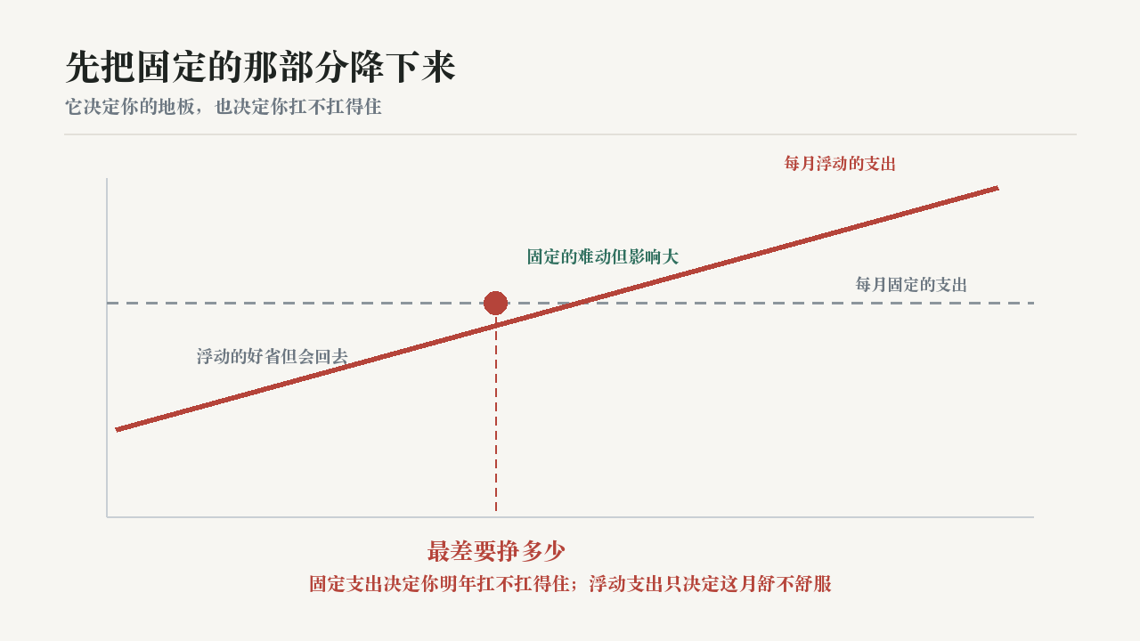 先把固定的那部分降下来