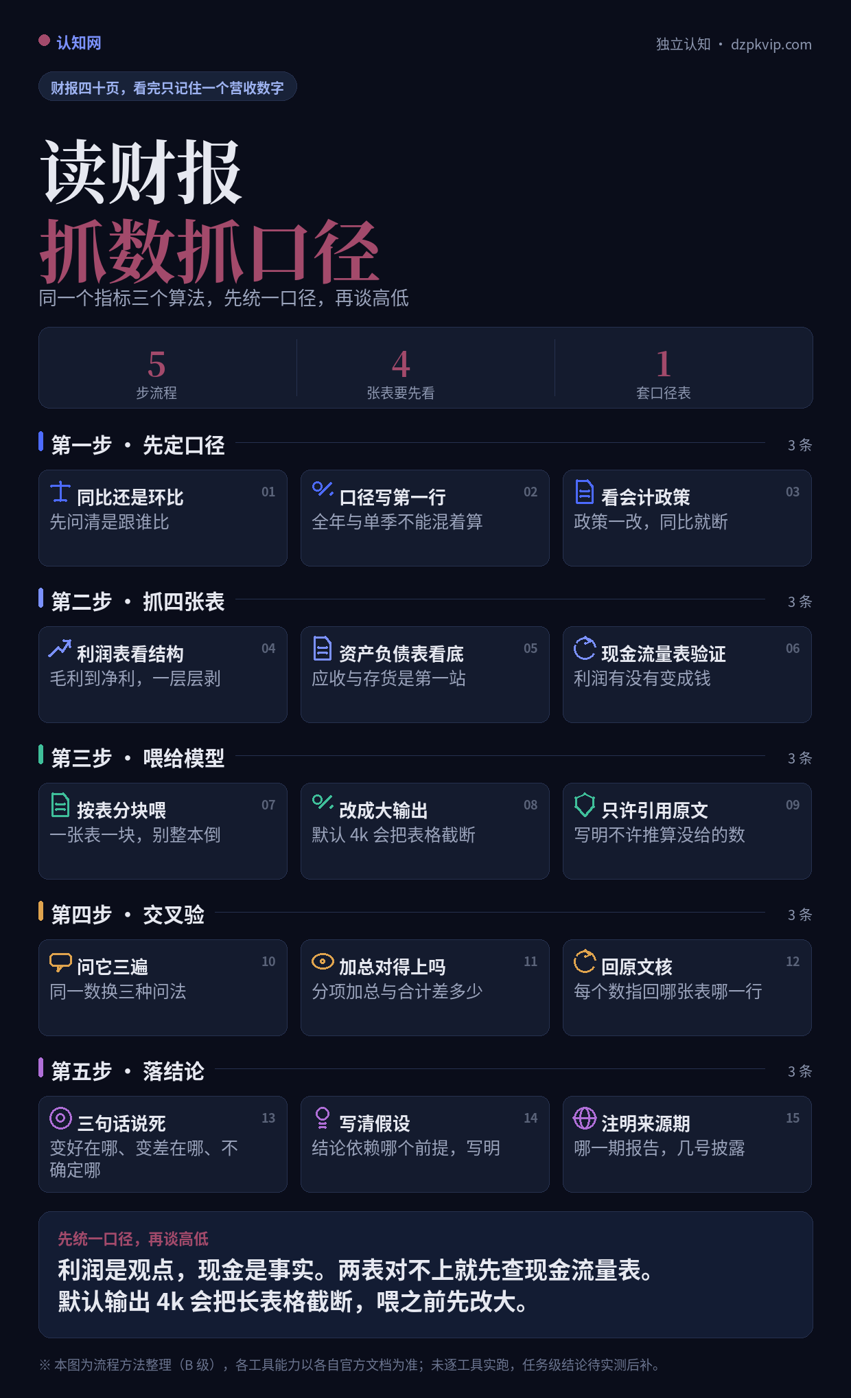 用 AI 读财报：抓数抓口径五步流程图