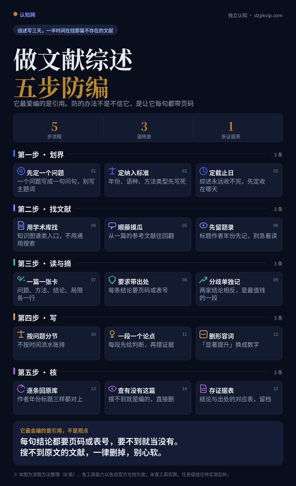 用 AI 做文献综述：五步防编流程图