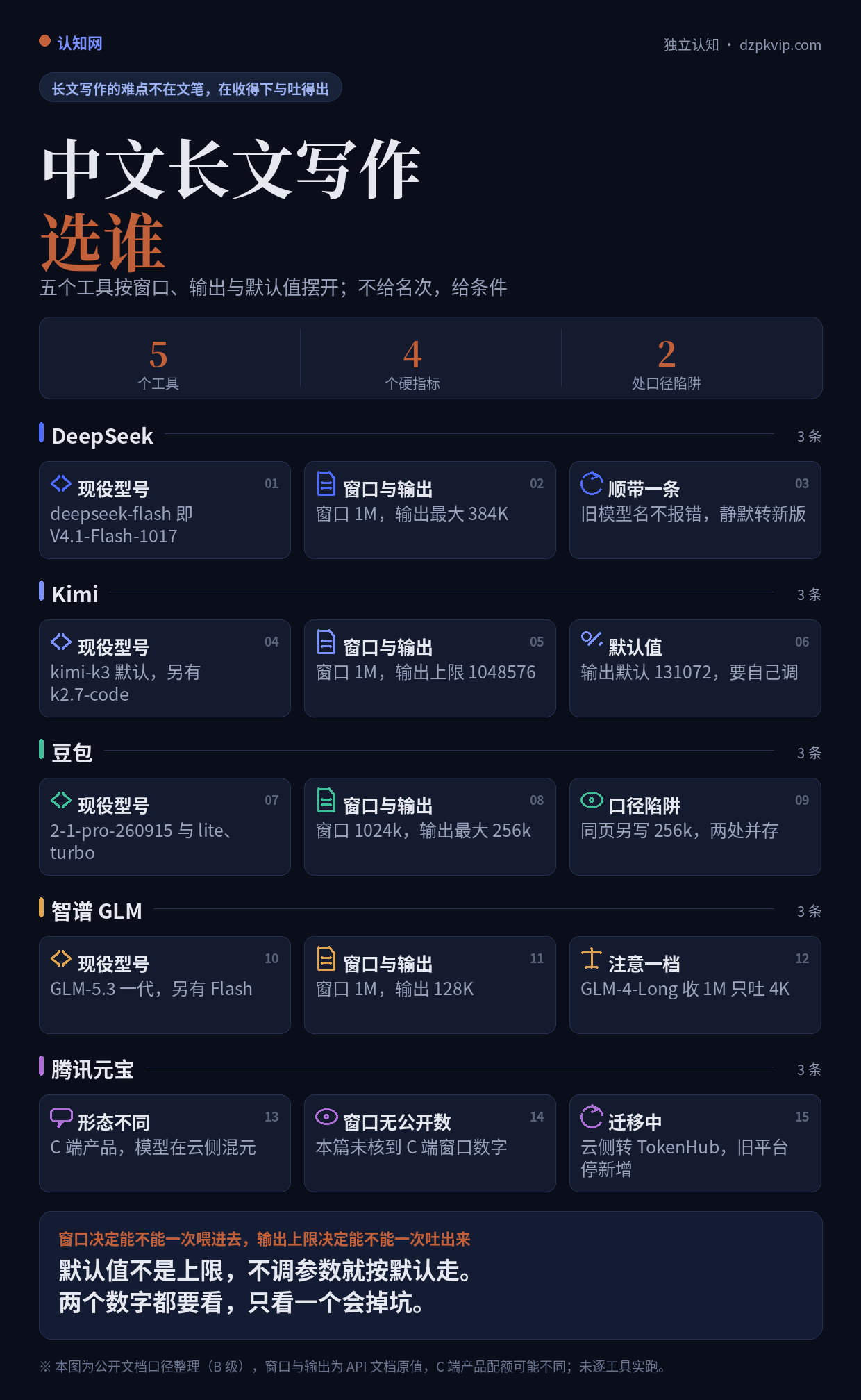 中文长文写作选谁：五个工具按窗口、输出与默认值对照