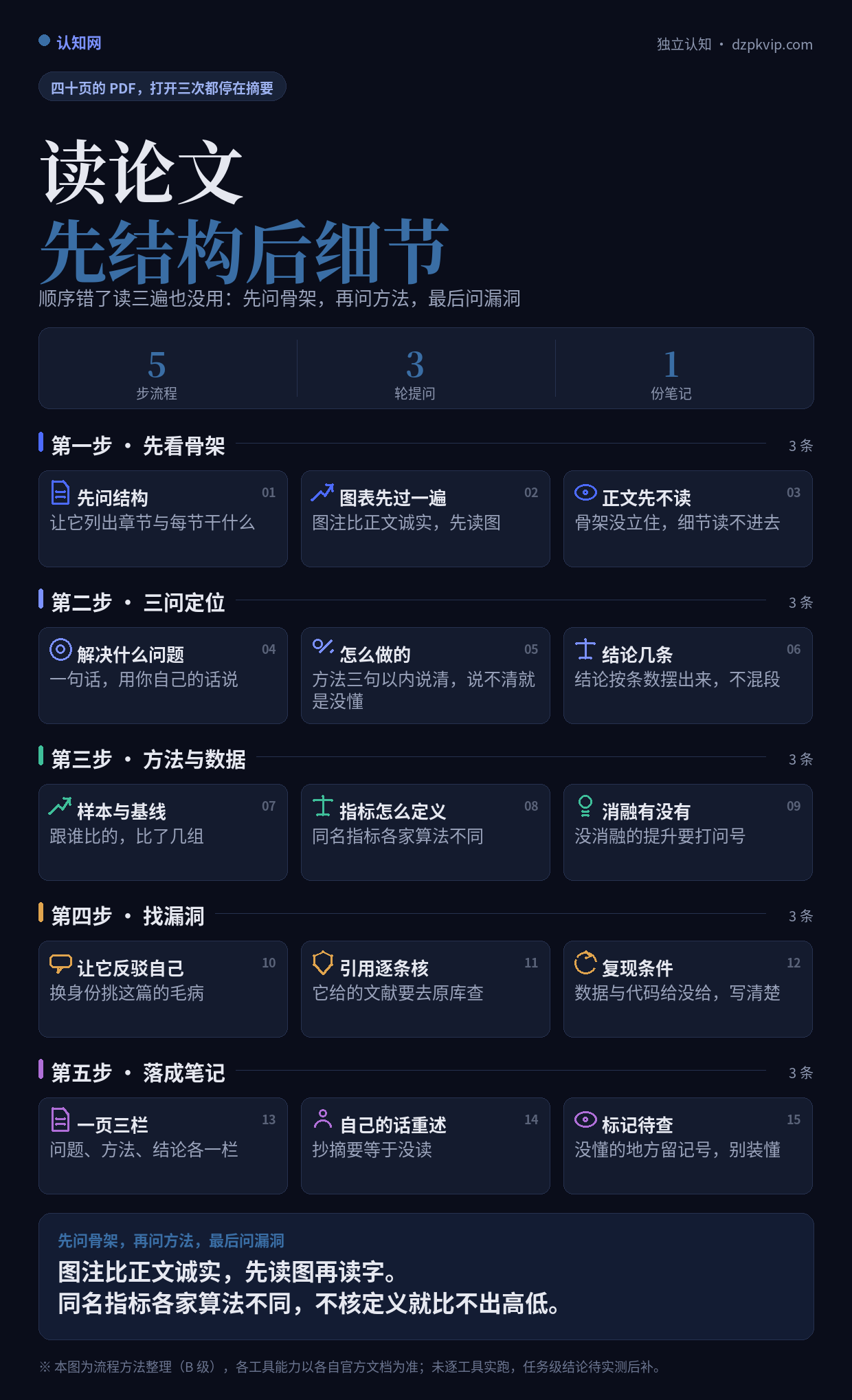 用 AI 读论文：先结构后细节五步流程图