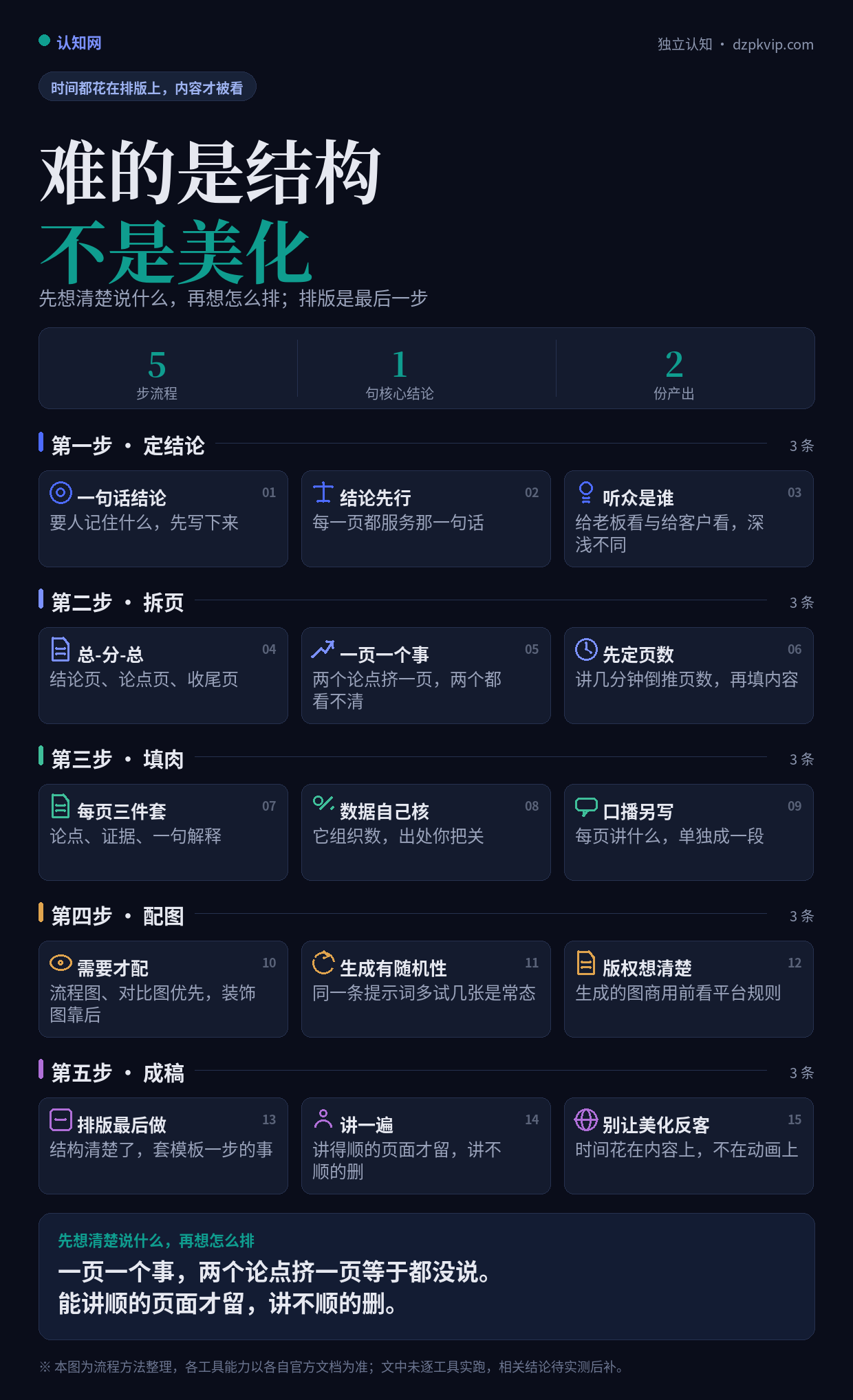 用 AI 做 PPT:五步流程图