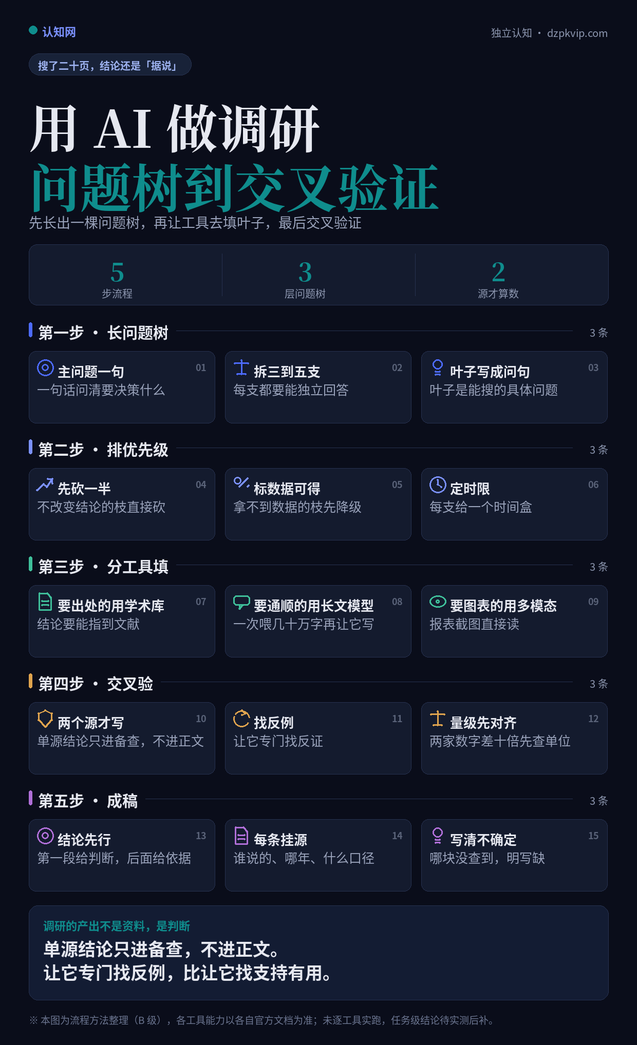 用 AI 做调研:问题树到交叉验证五步流程图
