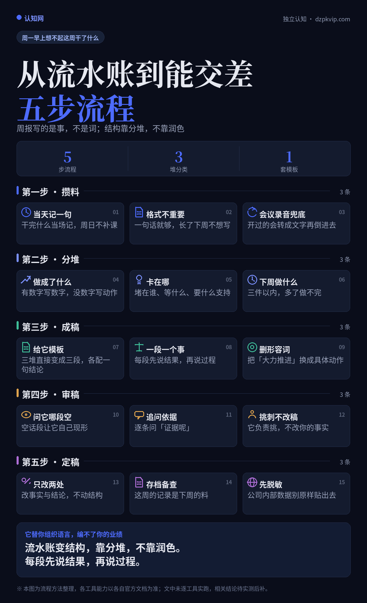 用 AI 写周报:从一堆流水账到能交差的完整流程
