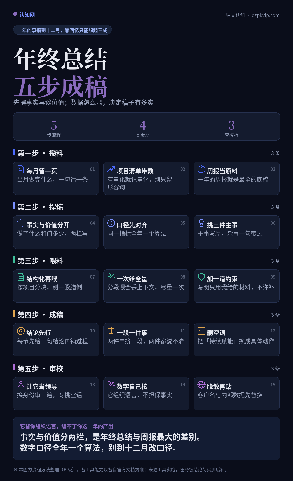 用 AI 写年终总结：五步流程图